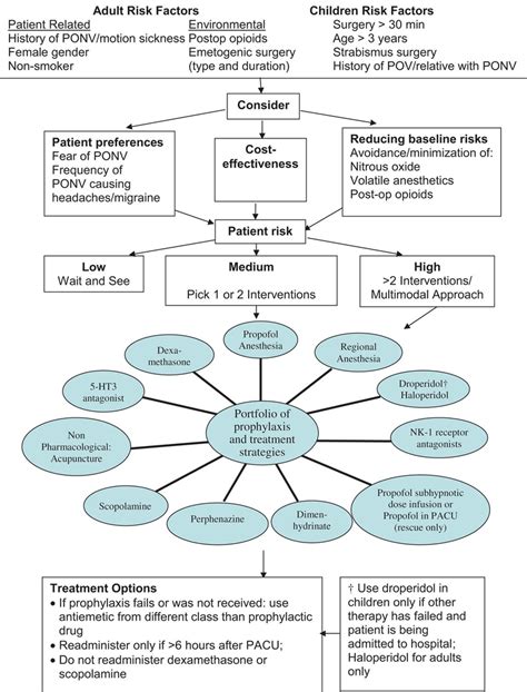ponbv|Management of Postoperative Nausea and Vomiting (PONV).